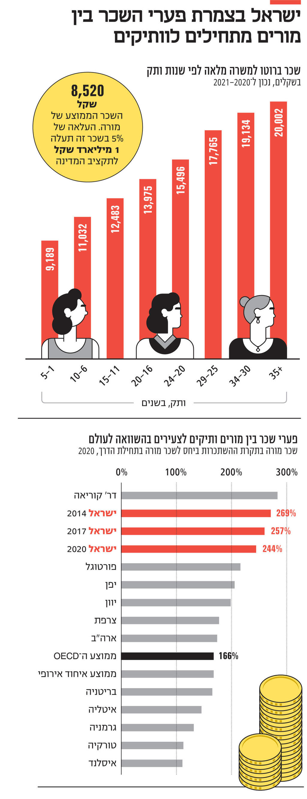 אינפו ישראל בצמרת פערי השכר בין מורים מתחילים לוותיקים