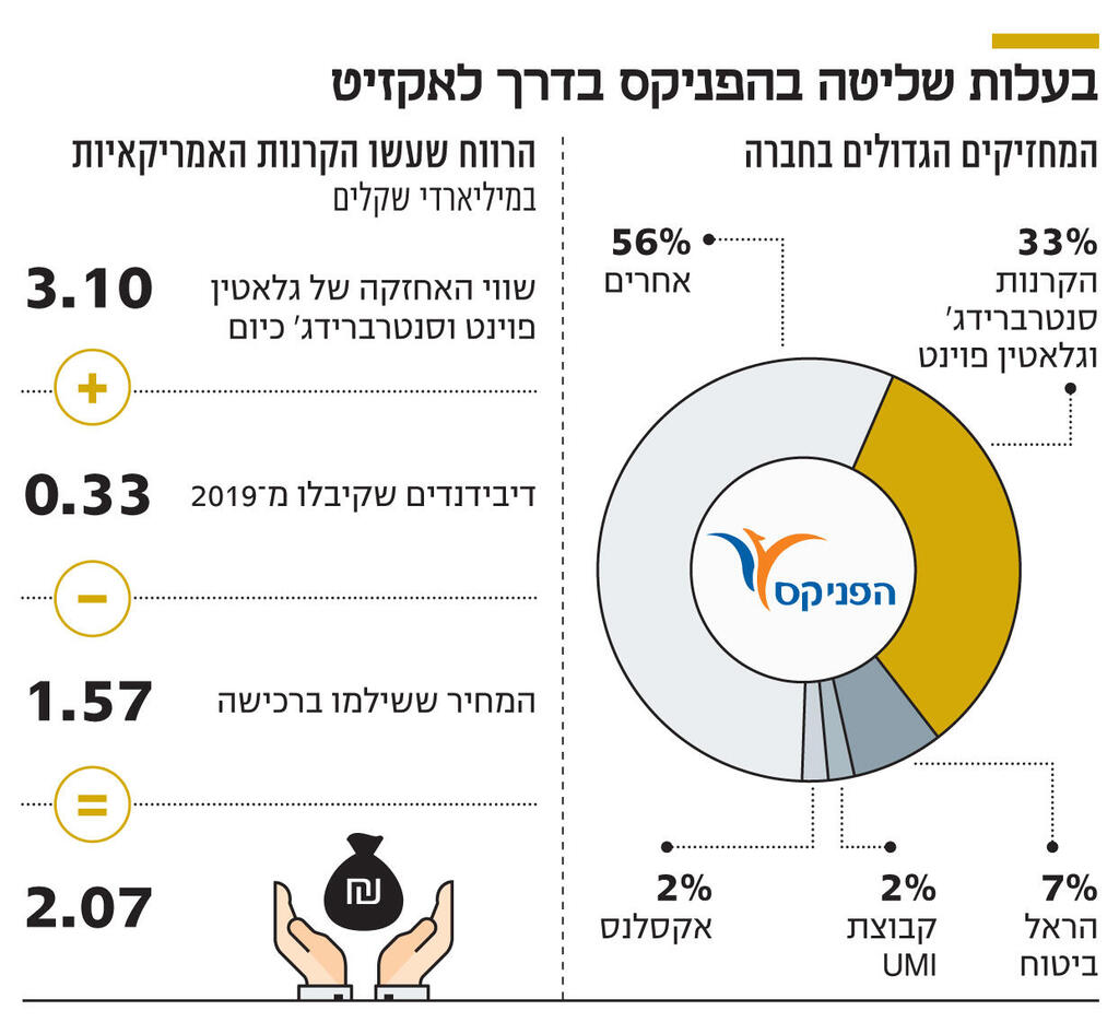 אינפו בעלות שליטה בהפניקס בדרך לאקזיט