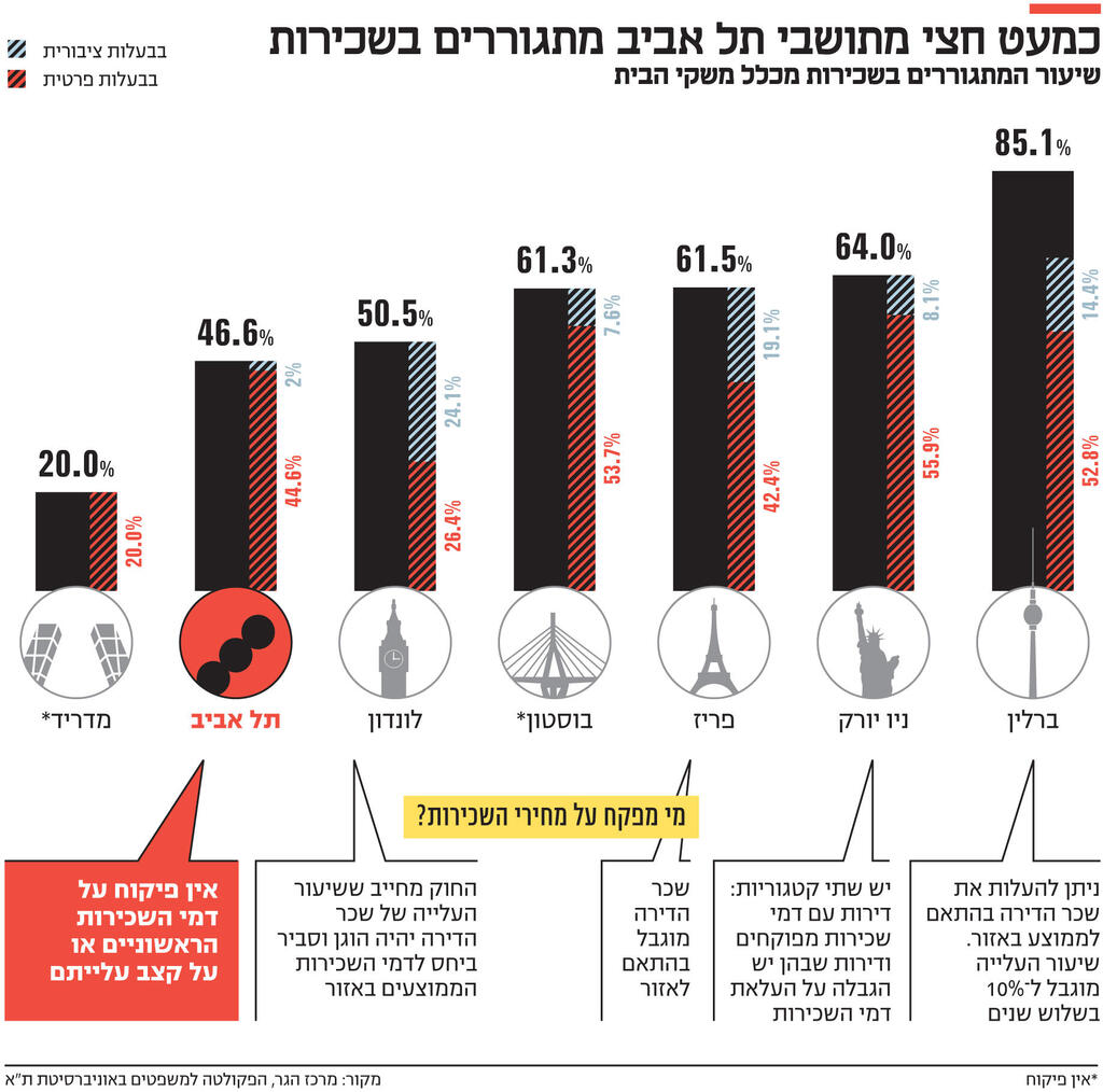 אינפו כמעט חצי מתושבי תל אביב מתגוררים בשכירות