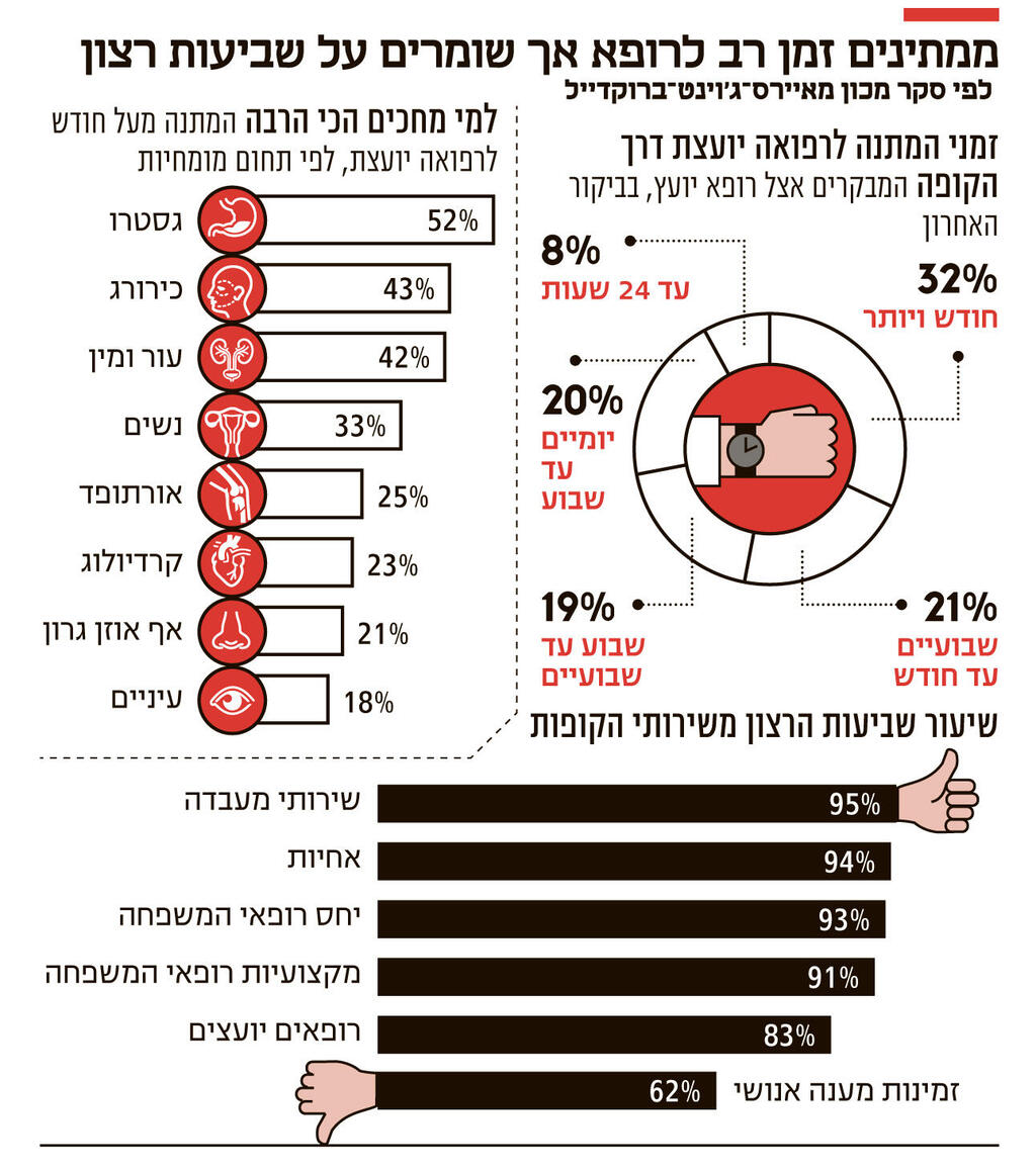 אינפו ממתינים זמן רב לרופא אך שומרים על שביעות רצון