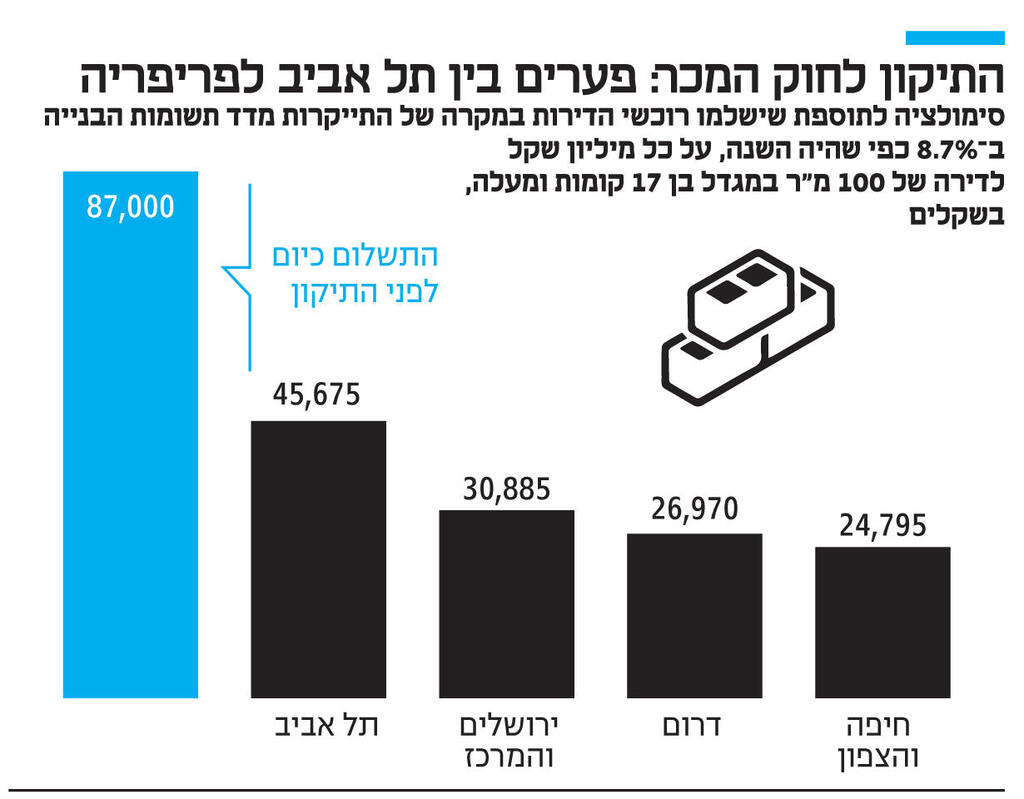 אינפו התיקון לחוק המכר