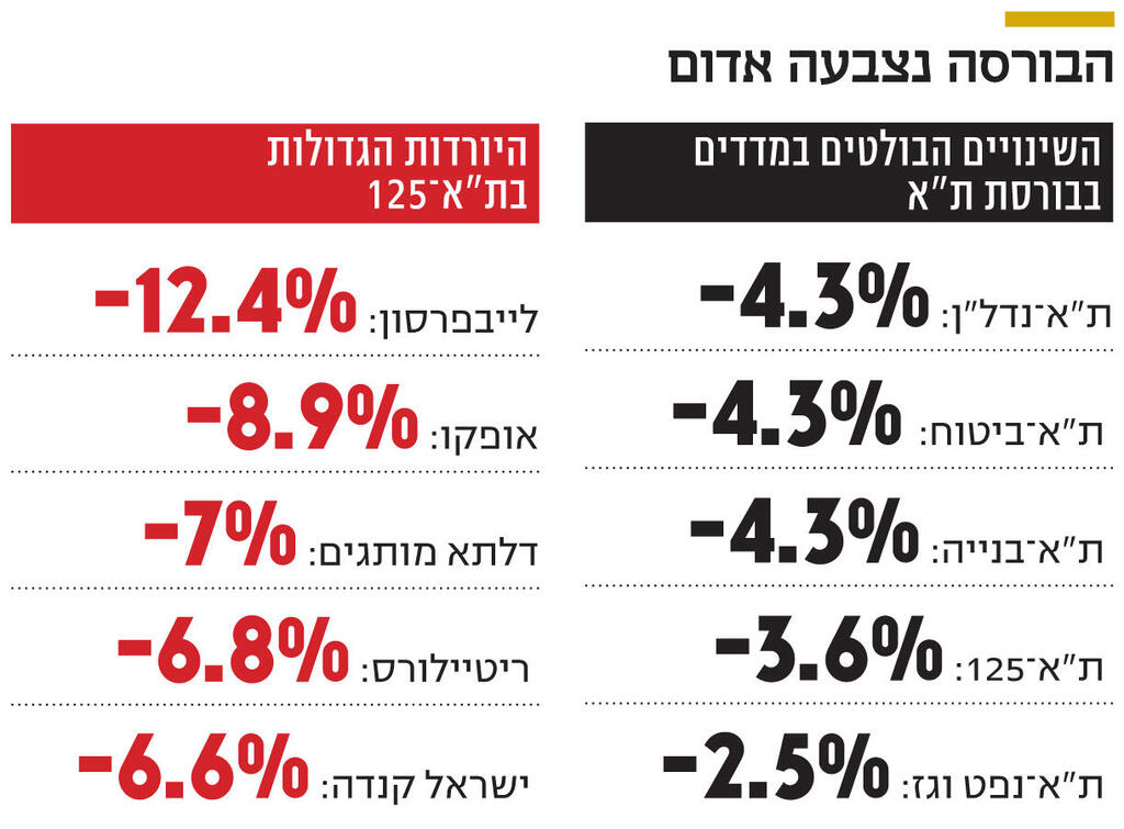 אינפו הבורסה נצבעה אדום