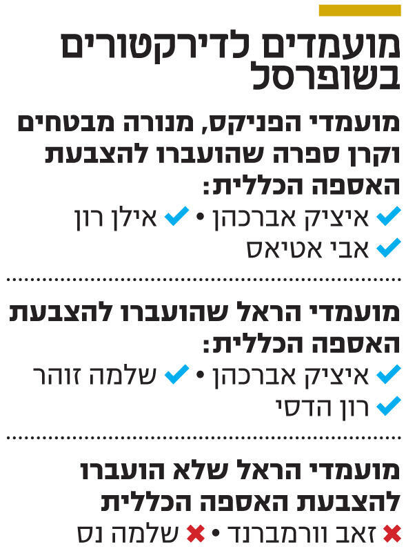 אינפו מועמדים לדירקטורים בשופרסל