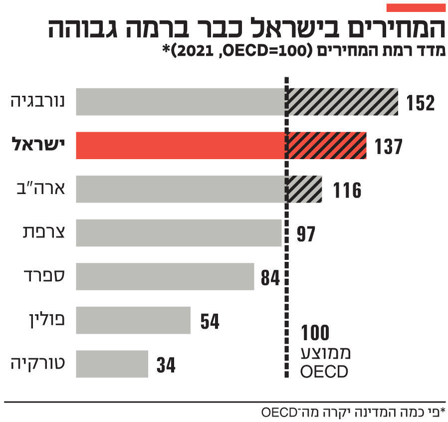 אינפו המחירים בישראל כבר ברמה גבוהה