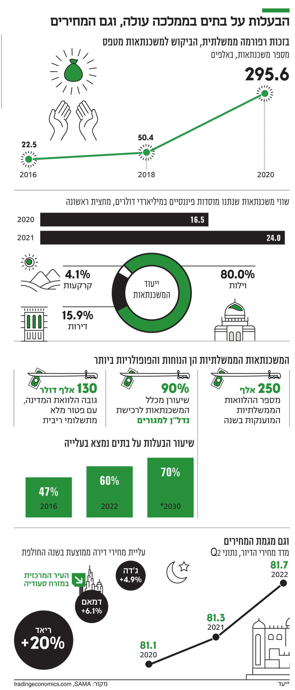 אינפו הבעלות על בתים בממלכה עולה, וגם המחירים