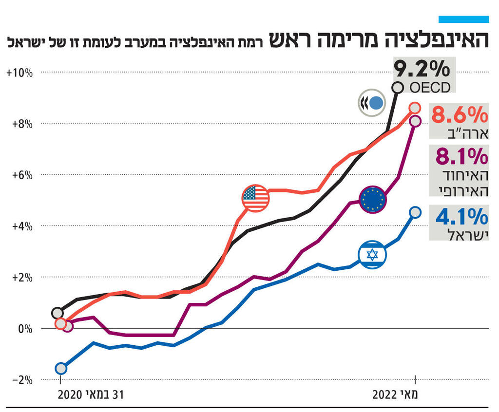 אינפו האינפלציה מרימה ראש רמת האינפלציה במערב לעומת זו של ישראל