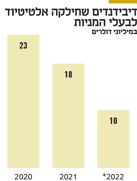 אינפו דיבידנדים שחילקה אלטיטיוד לבעלי המניות