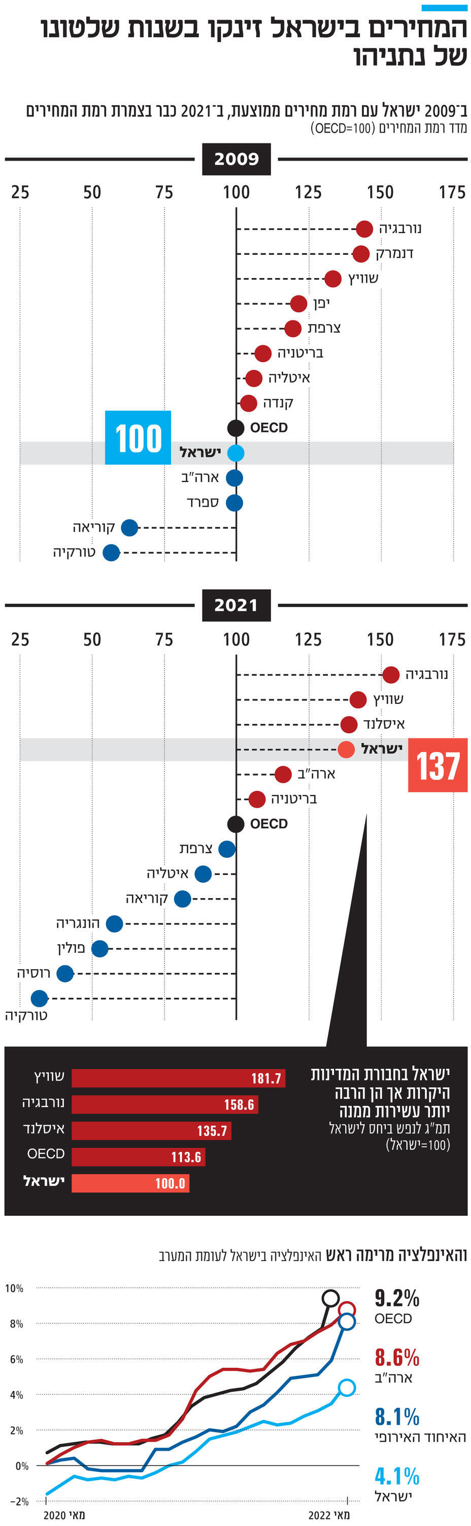 אינפו המחירים בישראל זינקו בשנות שלטונו של נתניהו