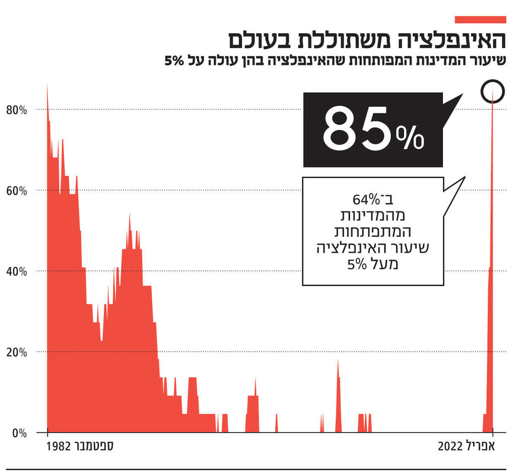 אינפו האינפלציה משתוללת בעולם