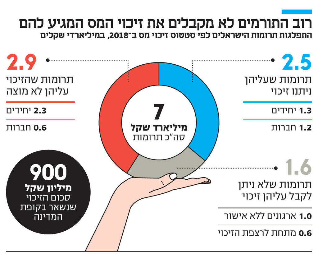 אינפו רוב התורמים לא מקבלים את זיכוי המס המגיע להם