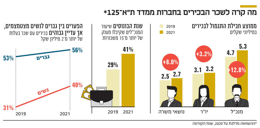 אינפו מה קרה לשכר הבכירים בחברות ממדד