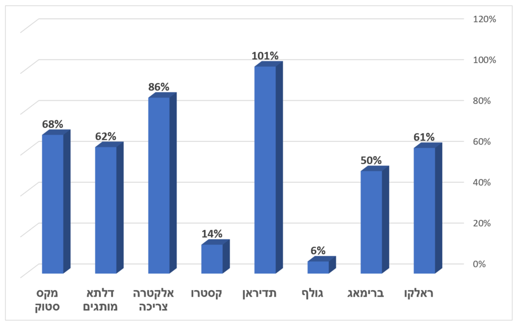 גרף מלאים