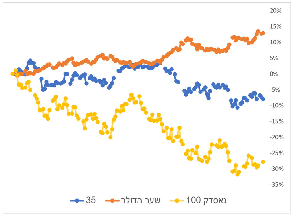 גרף מדדים