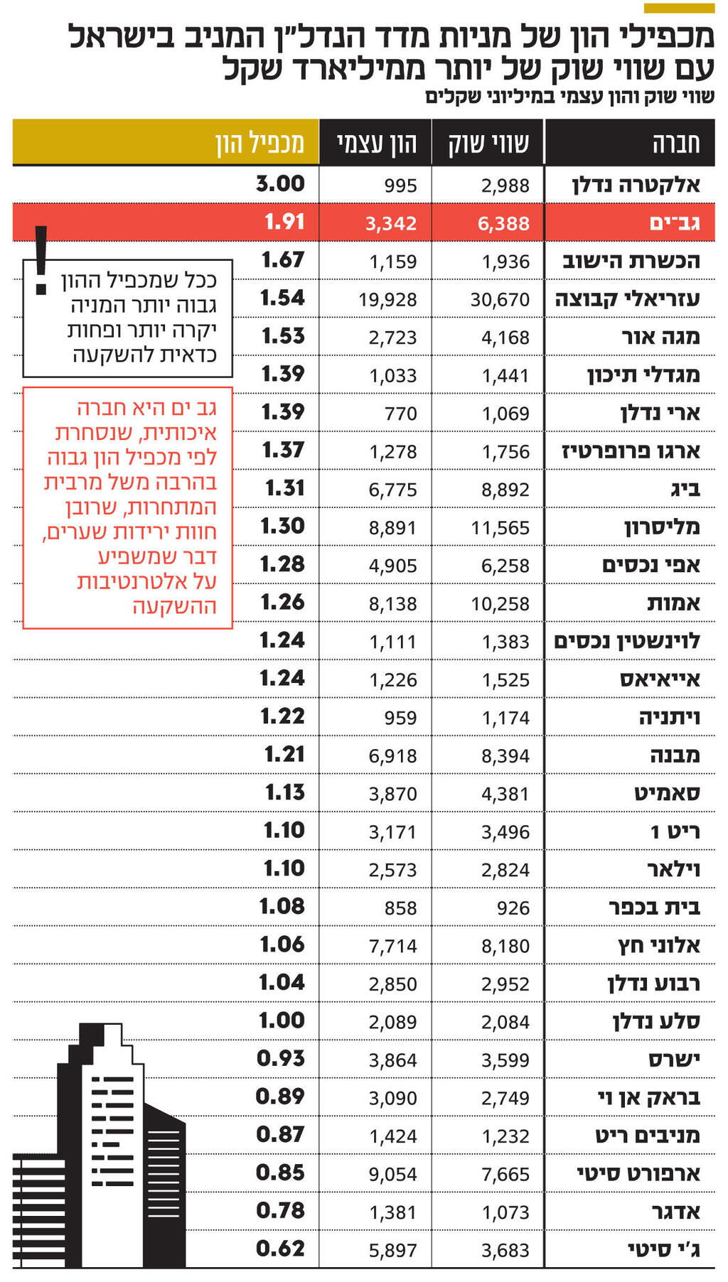 אינפו מכפילי הון של מניות מדד הנדל"ן המניב בישראל
