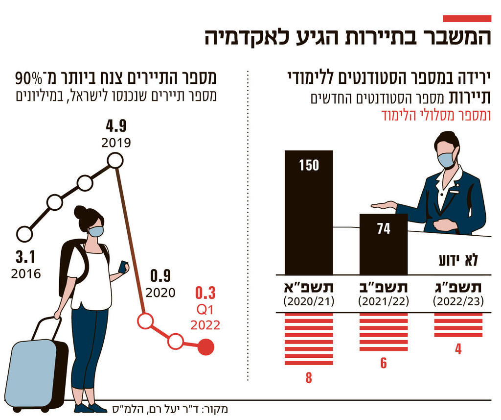 אינפו המשבר בתיירות הגיע לאקדמיה