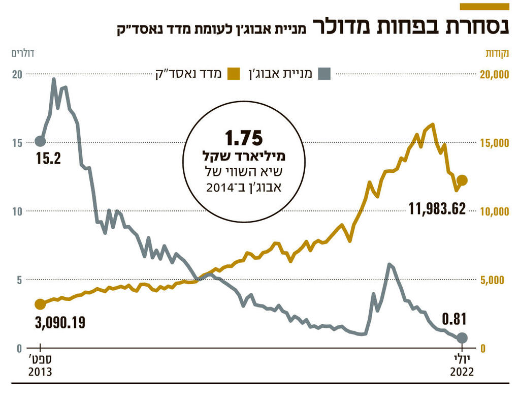 אינפו נסחרת בפחות מדולר