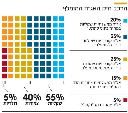 הרכב תיק האג"ח המומלץ,  