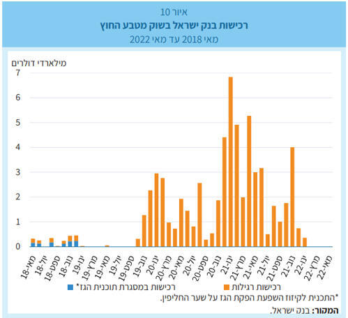 אינפו רכישות בנק ישראל בשוק מטבע החוץ