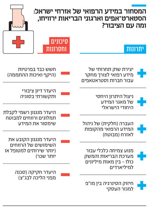 המסחור במידע הרפואי של אזרחי ישראל,  