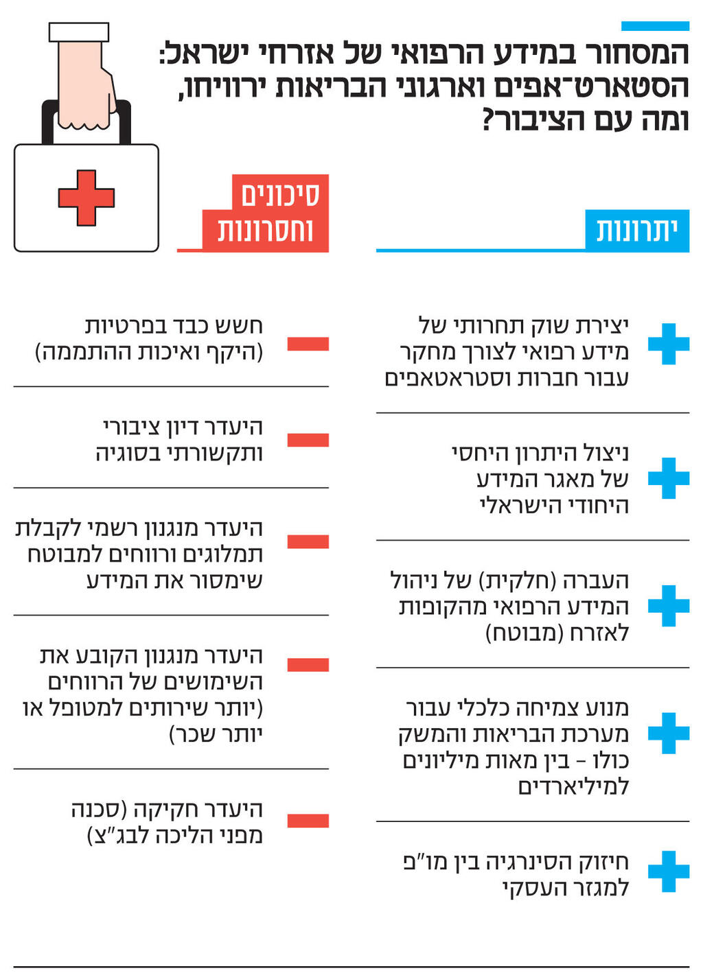 אינפו המסחור במידע הרפואי של אזרחי ישראל :