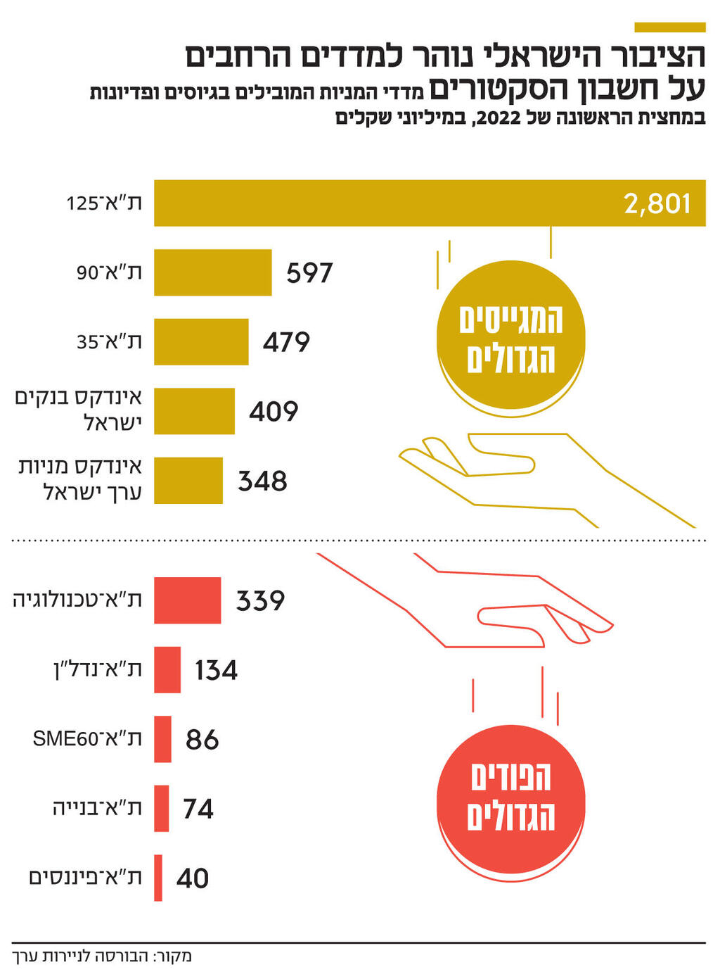 אינפו הציבור הישראלי נוהר למדדים הרחבים