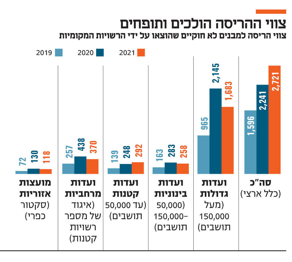 אינפו צווי ההריסה הולכים ותופחים