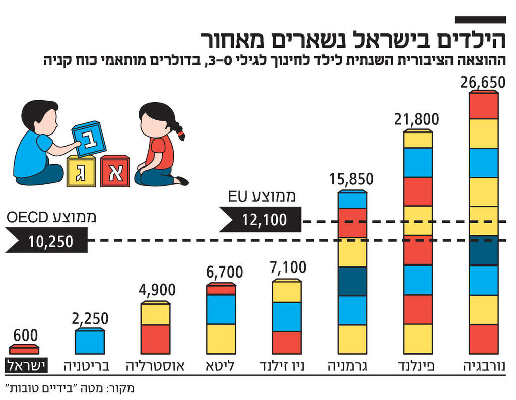 אינפו הילדים בישראל נשארים מאחור