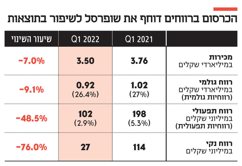 אינפו הכרסום ברווחים דוחף את שופרסל לשיפור בתוצאות