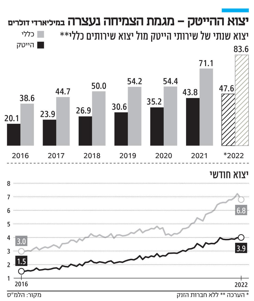 אינפו היצוא ההייטק - מגמת הצמיחה נעצרה במיליארדי דולרים