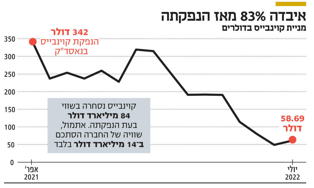 אינפו איבדה 83 אחוז מאז הנפקתה