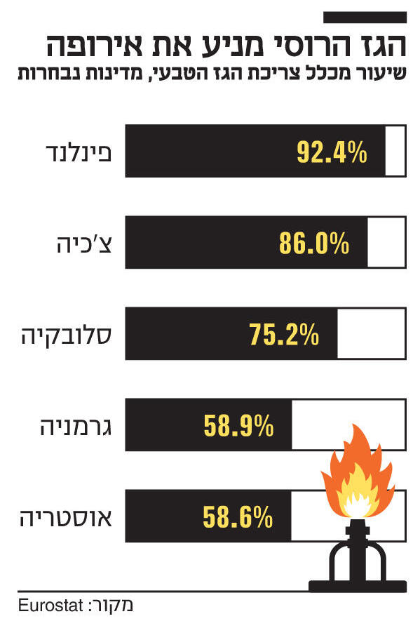 אינפו הגז הרוסי מניע את אירופה