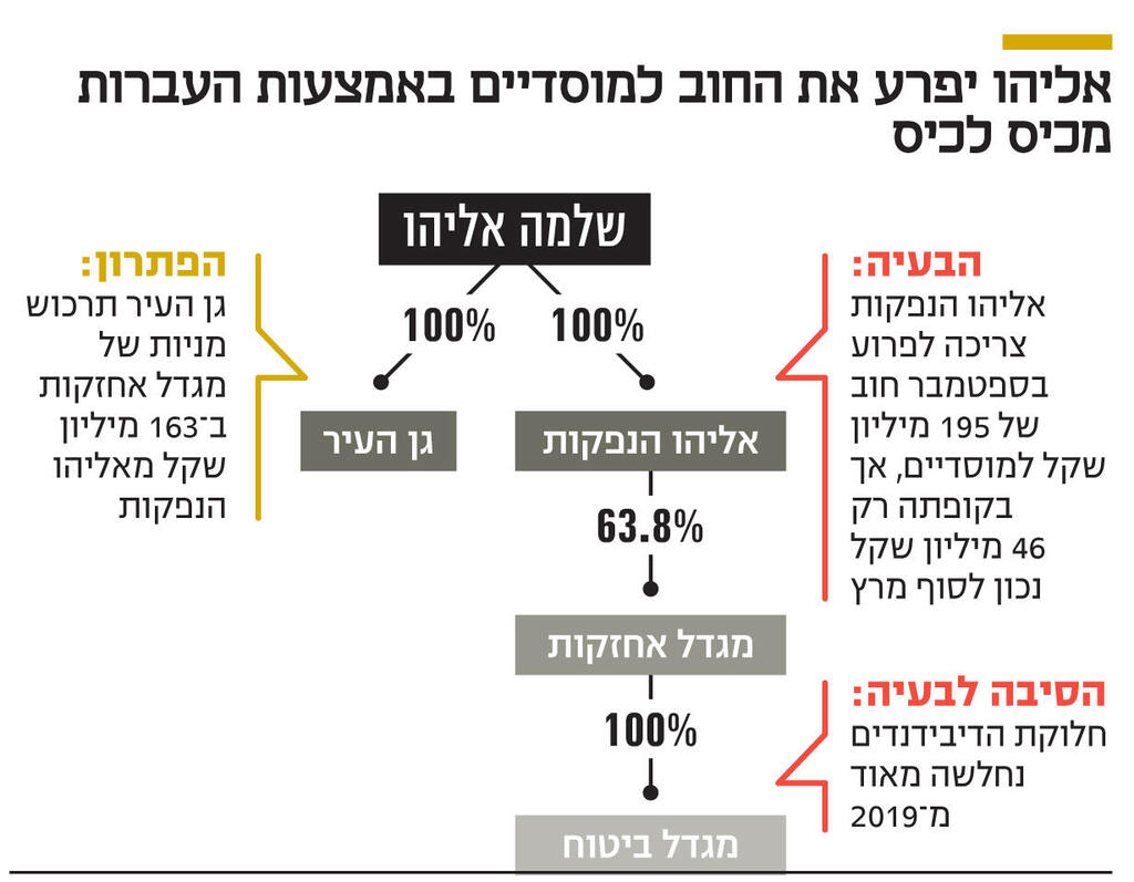 אינפו אליהו יפרע את החוב למוסדיים באמצעות העברות