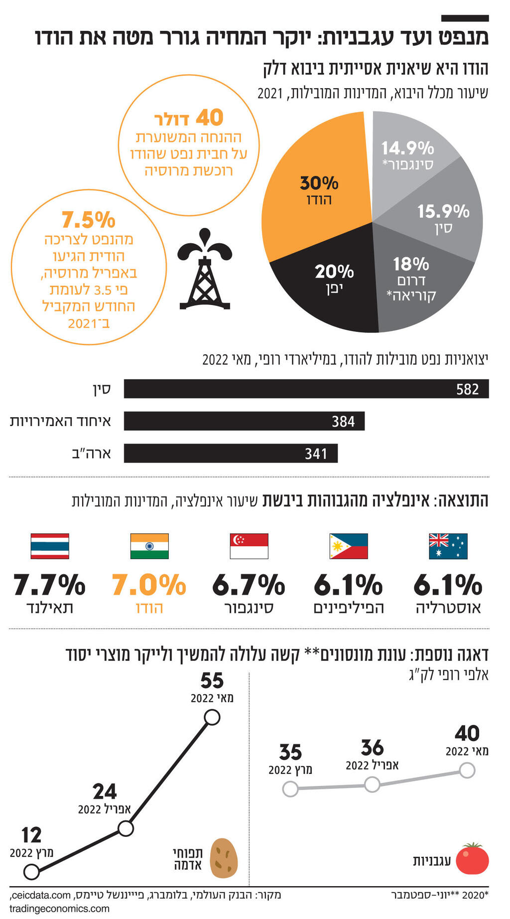 אינפו מנפט ועד עגבניות