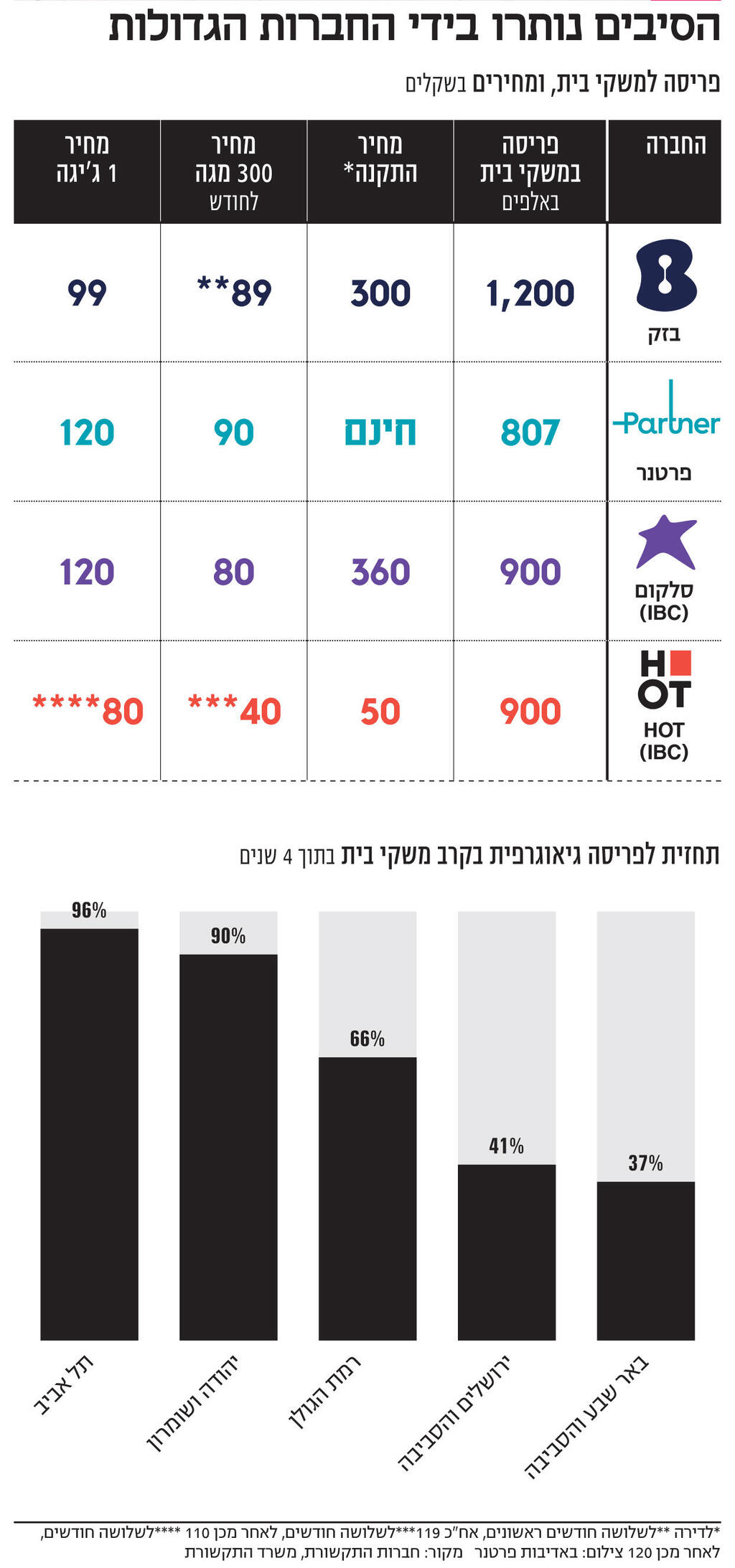 אינפו הסיבים נותרו בידי החברות הגדולות