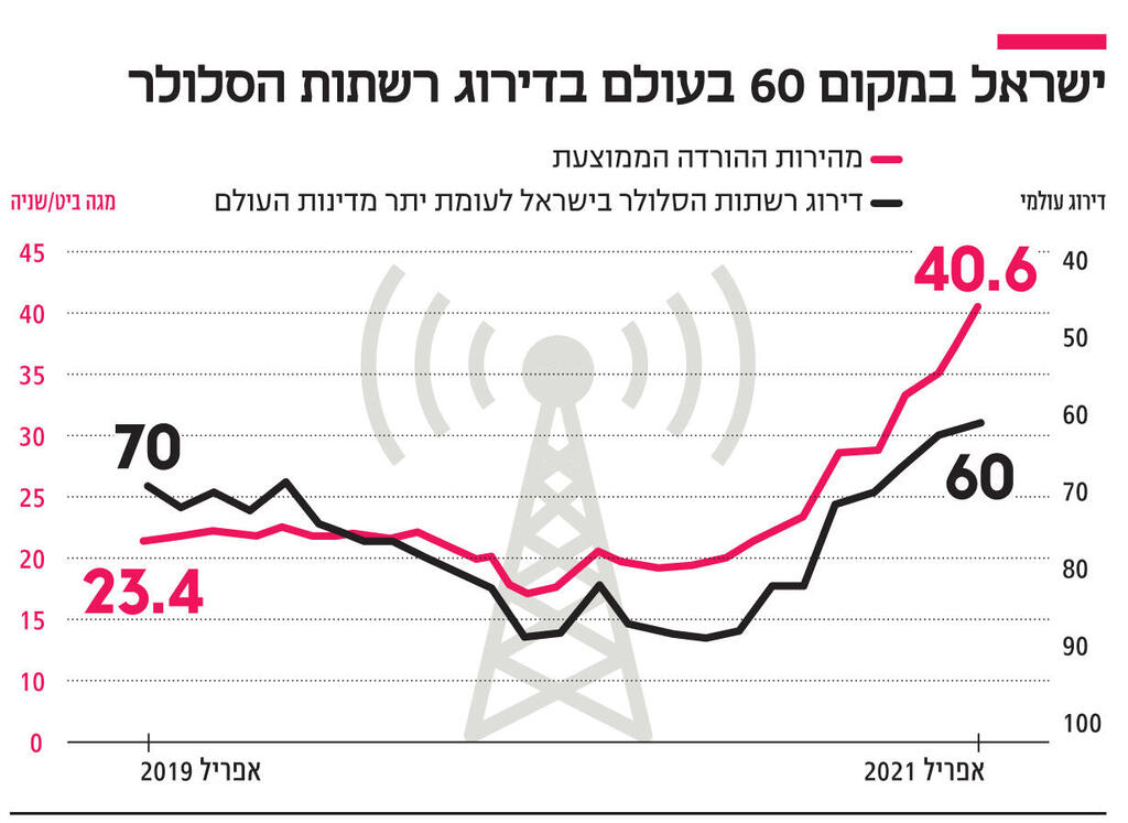 אינפו ישראל במקום 60 בעולם בדירוג רשתות הסלולר