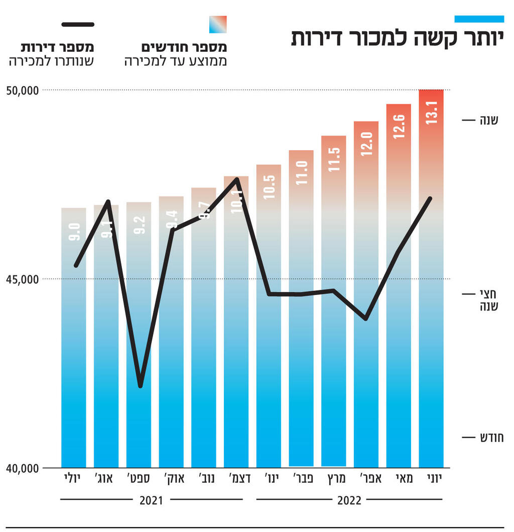 אינפו יותר קשה למכור דירות