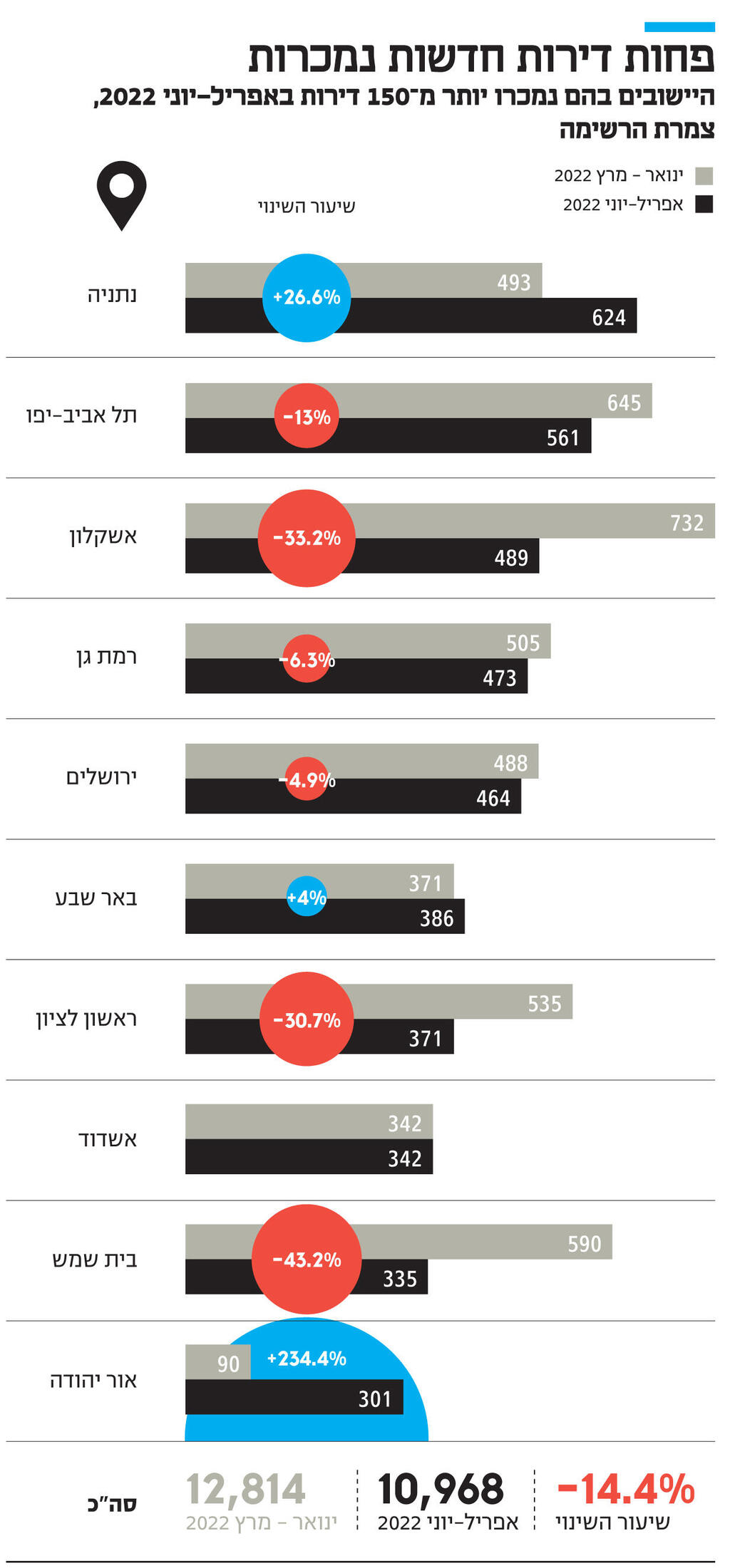 אינפו פחות דירות חדשות נמכרות