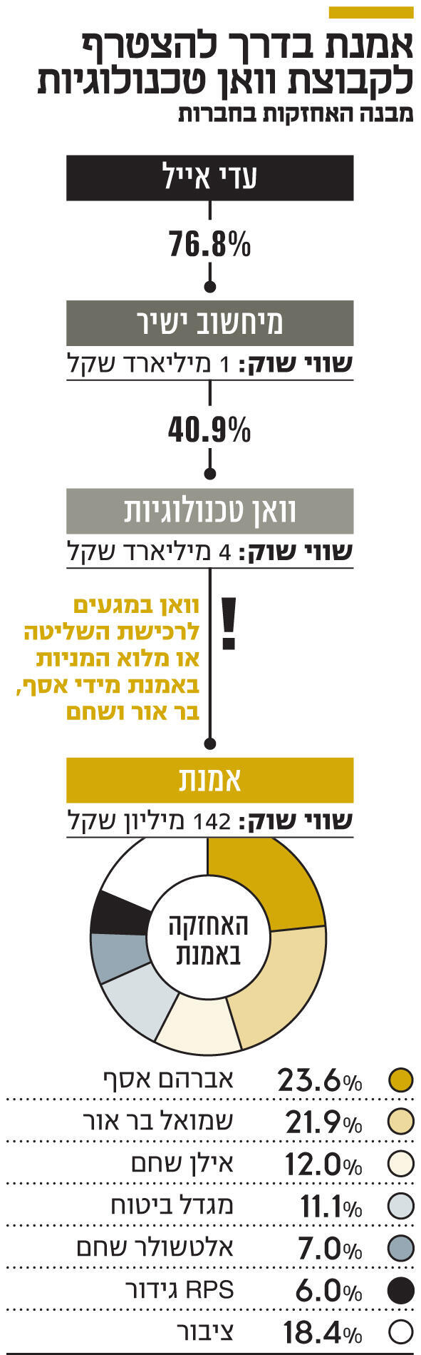 אינפו אמנת בדרך להצטרף לקבוצת וואן טכנולוגיות