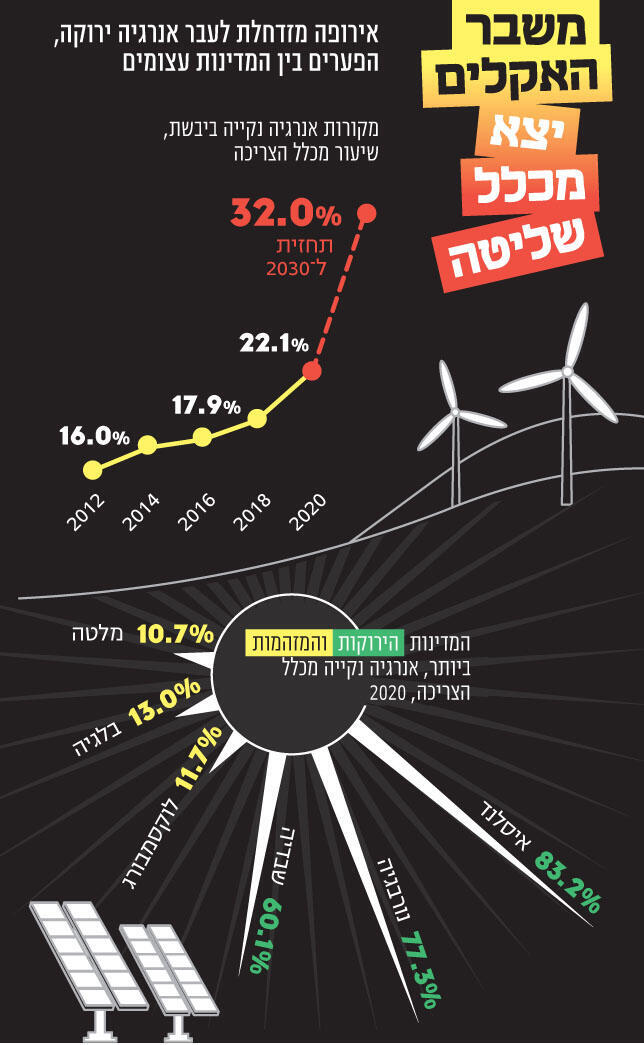 אינפו אירופה מזדחלת לעבר אנרגיה ירוקה, אתר