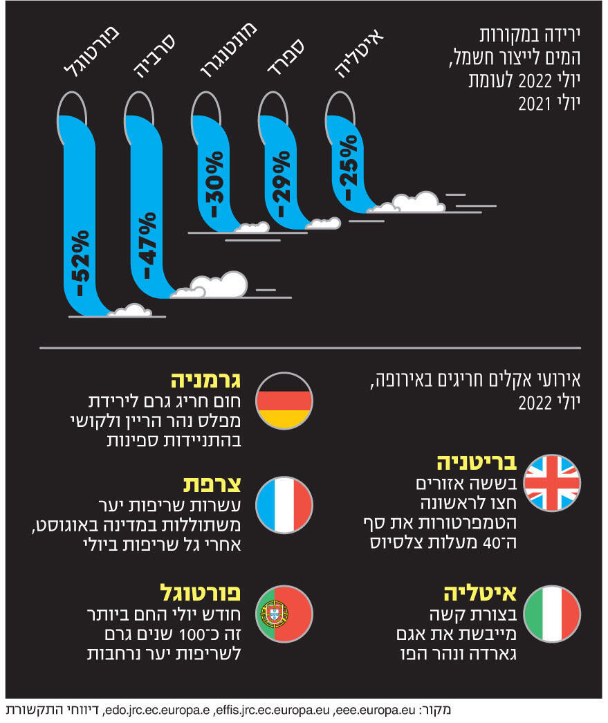 אינפו ירידה במקורות המים לייצור חשמל אתר