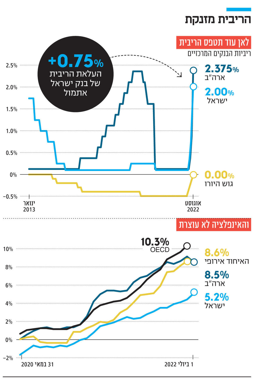 אינפו הריבית מזנקת