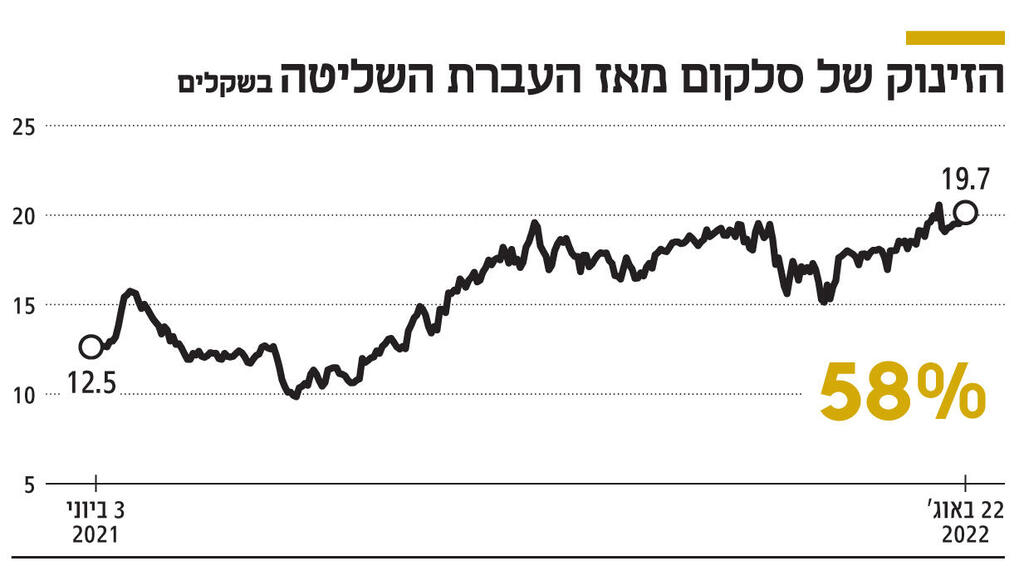 אינפו הזינוק של סלקום מאז העברת השליטה