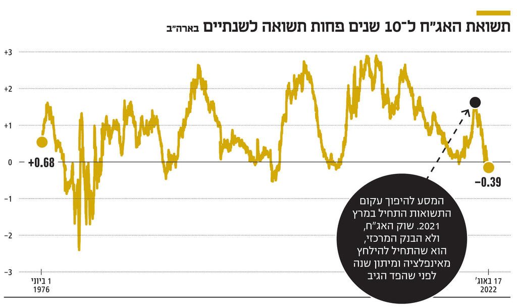 אינפו תשואת האג"ח