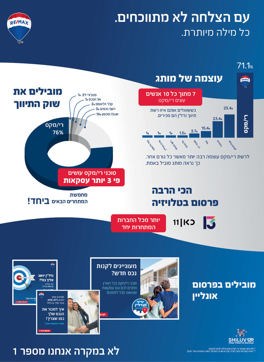 רי/מקס מובילה את שוק התיווך בישראל 