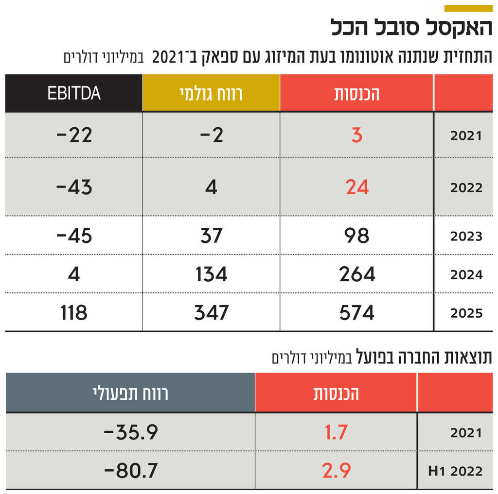 אינפו האקסל סובל הכל