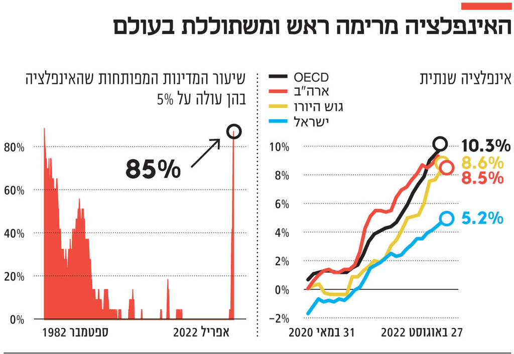 אינפו האינפלציה מרימה ראש ומשתוללת בעולם