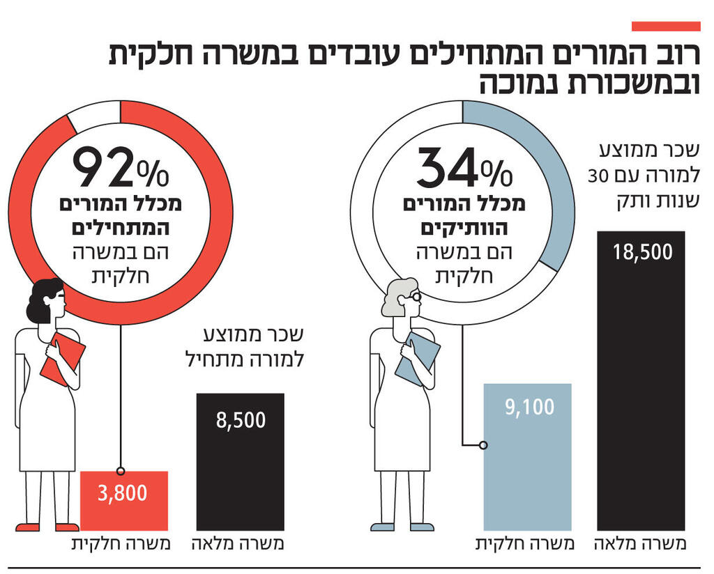 אינפו רוב המורים המתחילים עובדים במשרה חלקית ובמשכורת נמוכה