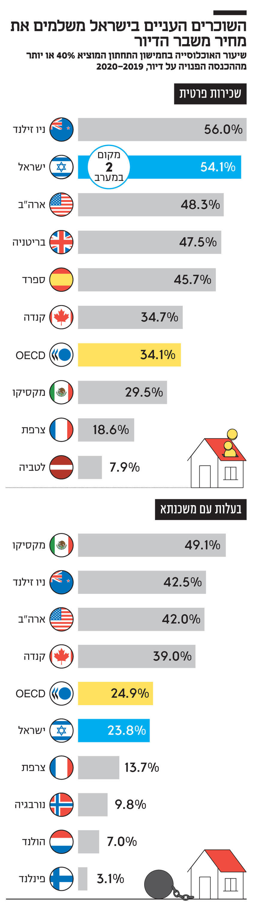 אינפו השוכרים העניים בישראל משלמים את