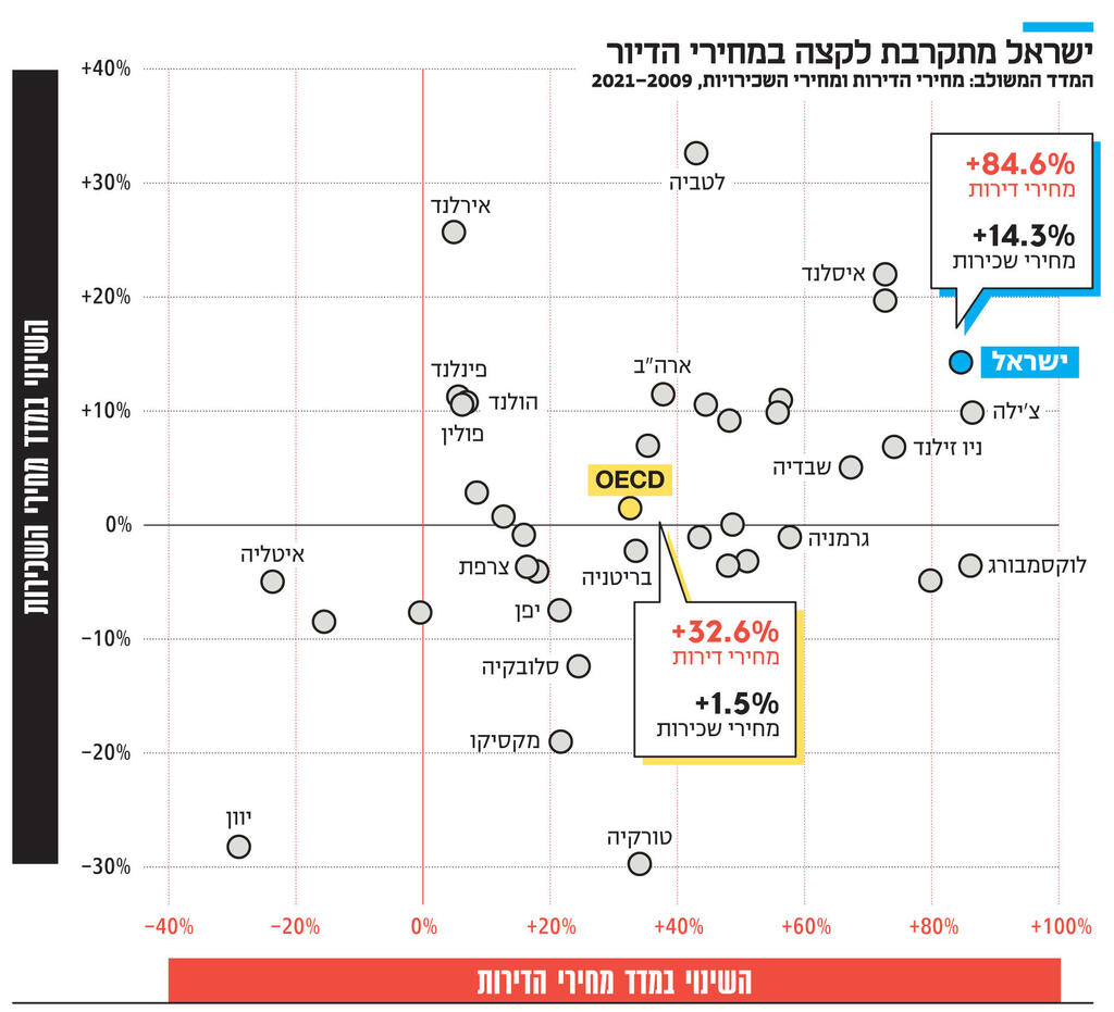 אינפו ישראל מתקרבת לקצה במחירי הדיור המדד המשולב: מחירי הדירות ומחירי השכירויות,