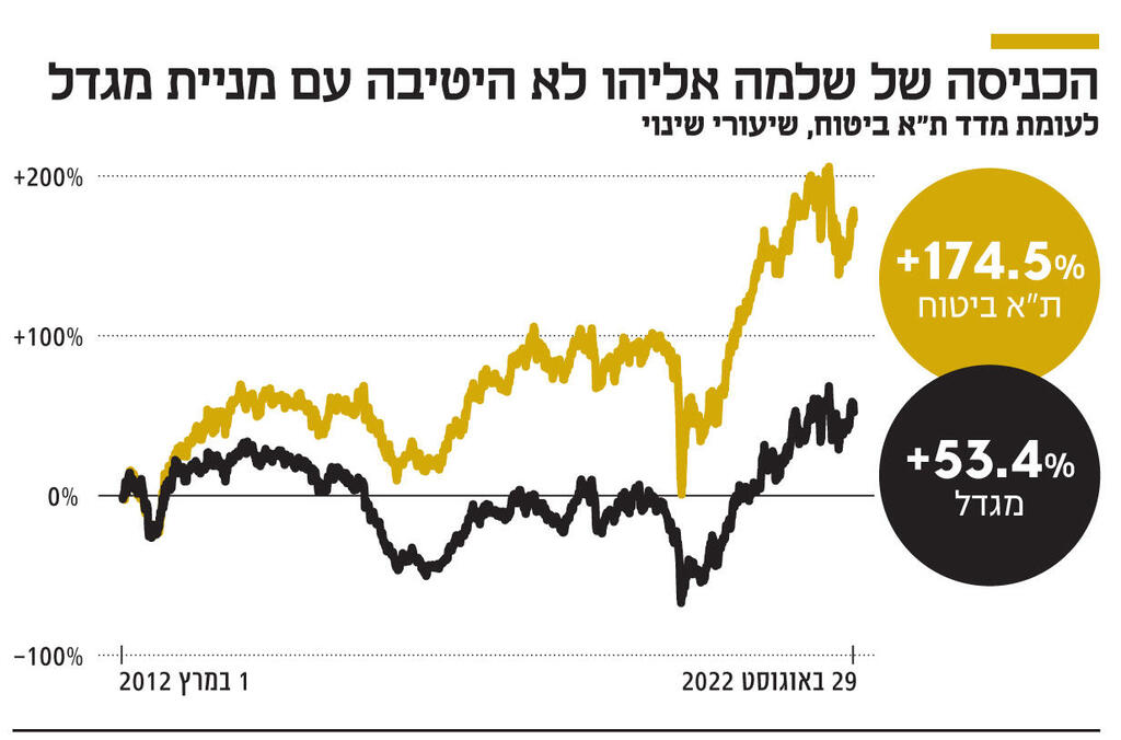 אינפו הכניסה של שלמה אליהו